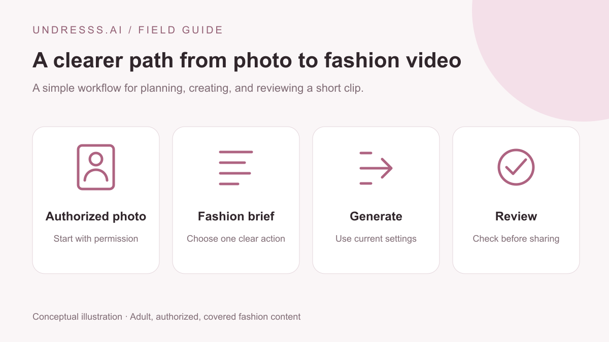 Four-step diagram from an authorized adult photo through a fashion brief and generation to review